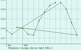 Graphe de la pression atmosphrique prvue pour Buc