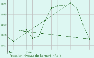 Graphe de la pression atmosphrique prvue pour Argenton-Notre-Dame