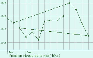 Graphe de la pression atmosphrique prvue pour Dardilly