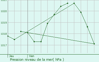 Graphe de la pression atmosphrique prvue pour Carrires-sur-Seine