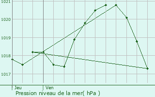 Graphe de la pression atmosphrique prvue pour Bois-d