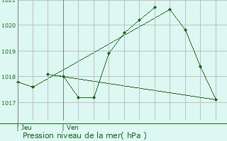 Graphe de la pression atmosphrique prvue pour Arnouville-ls-Gonesse