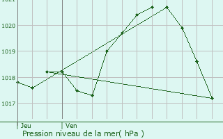 Graphe de la pression atmosphrique prvue pour Franconville