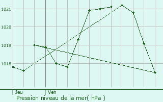 Graphe de la pression atmosphrique prvue pour Grandchamps-des-Fontaines