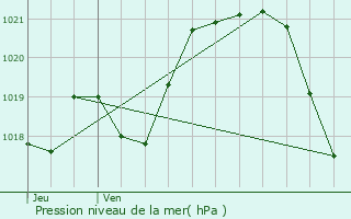 Graphe de la pression atmosphrique prvue pour Sautron