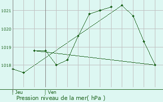 Graphe de la pression atmosphrique prvue pour Renaz