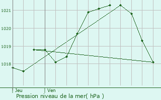 Graphe de la pression atmosphrique prvue pour La Selle-Craonnaise