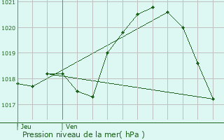 Graphe de la pression atmosphrique prvue pour Conflans-Sainte-Honorine
