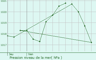 Graphe de la pression atmosphrique prvue pour Pierrelaye