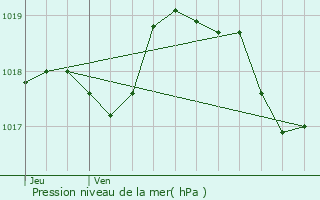Graphe de la pression atmosphrique prvue pour Cucuron