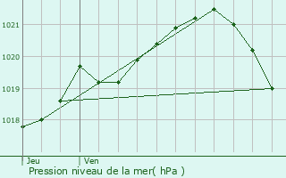 Graphe de la pression atmosphrique prvue pour Bricquebec