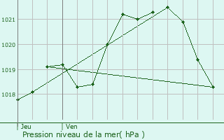 Graphe de la pression atmosphrique prvue pour Bain-de-Bretagne