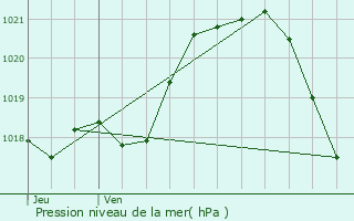 Graphe de la pression atmosphrique prvue pour Balle