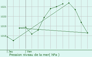 Graphe de la pression atmosphrique prvue pour Saint-Poix
