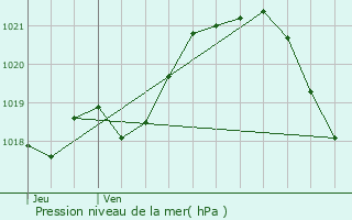 Graphe de la pression atmosphrique prvue pour Montign-le-Brillant