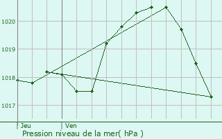 Graphe de la pression atmosphrique prvue pour Estres-Saint-Denis