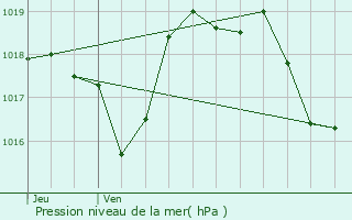 Graphe de la pression atmosphrique prvue pour Nyons