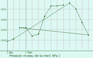 Graphe de la pression atmosphrique prvue pour Guichen