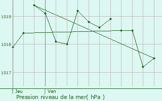 Graphe de la pression atmosphrique prvue pour Cabrils