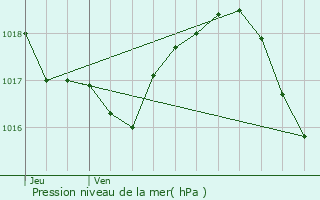 Graphe de la pression atmosphrique prvue pour Montceau-les-Mines