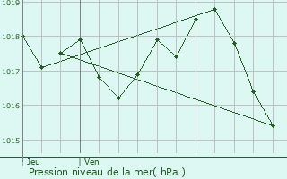 Graphe de la pression atmosphrique prvue pour Ladinhac