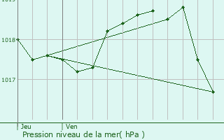 Graphe de la pression atmosphrique prvue pour Champagnole