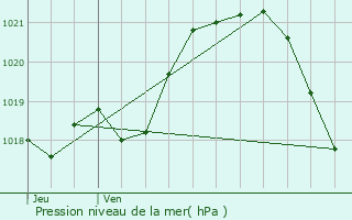 Graphe de la pression atmosphrique prvue pour Neau