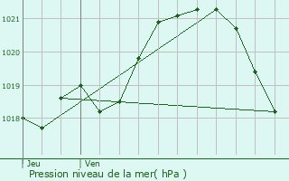 Graphe de la pression atmosphrique prvue pour Chang