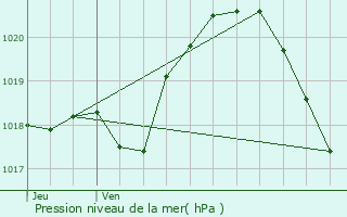 Graphe de la pression atmosphrique prvue pour Clermont