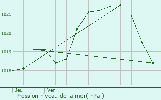 Graphe de la pression atmosphrique prvue pour Janz