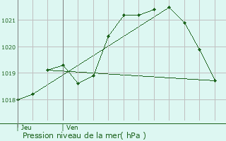 Graphe de la pression atmosphrique prvue pour Thorign-Fouillard