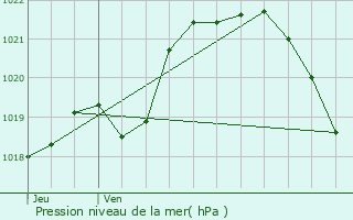 Graphe de la pression atmosphrique prvue pour Montfort-sur-Meu