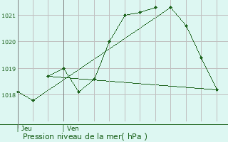 Graphe de la pression atmosphrique prvue pour Alexain