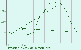 Graphe de la pression atmosphrique prvue pour Puchay