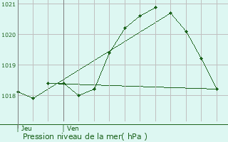 Graphe de la pression atmosphrique prvue pour Caudebec-ls-Elbeuf