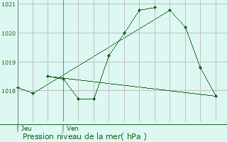 Graphe de la pression atmosphrique prvue pour Saint-Clair-sur-Epte