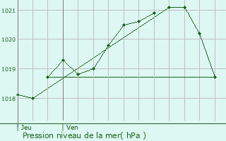 Graphe de la pression atmosphrique prvue pour Reux