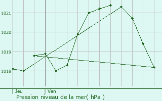 Graphe de la pression atmosphrique prvue pour Saint-Loup-du-Gast