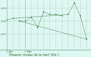 Graphe de la pression atmosphrique prvue pour Challes-les-Eaux