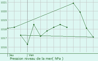 Graphe de la pression atmosphrique prvue pour Saint-Martin-d