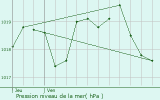 Graphe de la pression atmosphrique prvue pour La Brousse