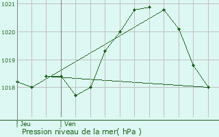 Graphe de la pression atmosphrique prvue pour Les Andelys