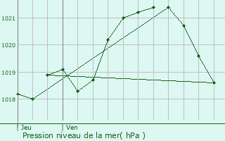 Graphe de la pression atmosphrique prvue pour Lesbois