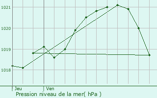 Graphe de la pression atmosphrique prvue pour Canteloup