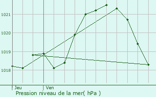 Graphe de la pression atmosphrique prvue pour Ambrires-les-Valles