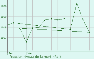 Graphe de la pression atmosphrique prvue pour Cluses