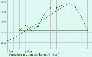 Graphe de la pression atmosphrique prvue pour Pllan-le-Petit