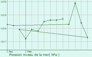 Graphe de la pression atmosphrique prvue pour La Balme-de-Sillingy