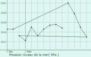 Graphe de la pression atmosphrique prvue pour Seyssinet-Pariset