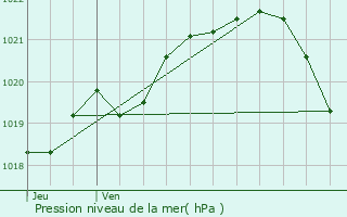 Graphe de la pression atmosphrique prvue pour Dol-de-Bretagne